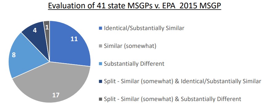 pie graph evalutation of 41 state MSGPs v EPA 2015