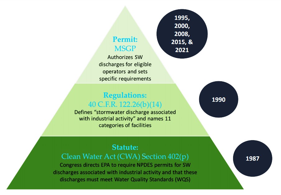 Pyramid showing Permit MSGP, Regulations, Statute