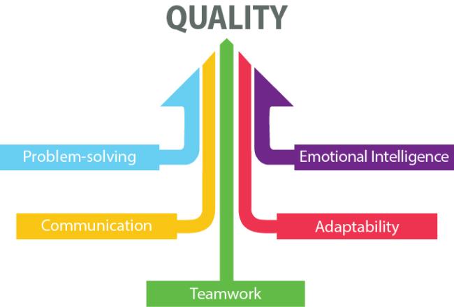 Quality Soft Skills graphic